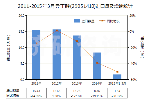 2011-2015年3月異丁醇(29051410)進(jìn)口量及增速統(tǒng)計